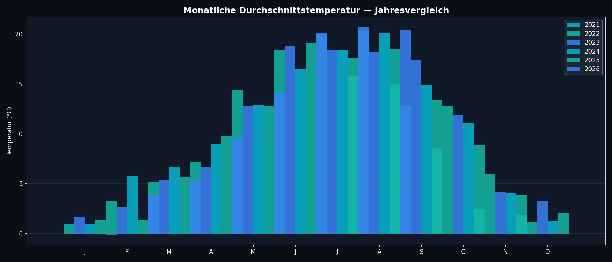 Monatsvergleich 2021-2026